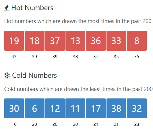 PCSO 6/42 Lotto Hot & Cold Numbers